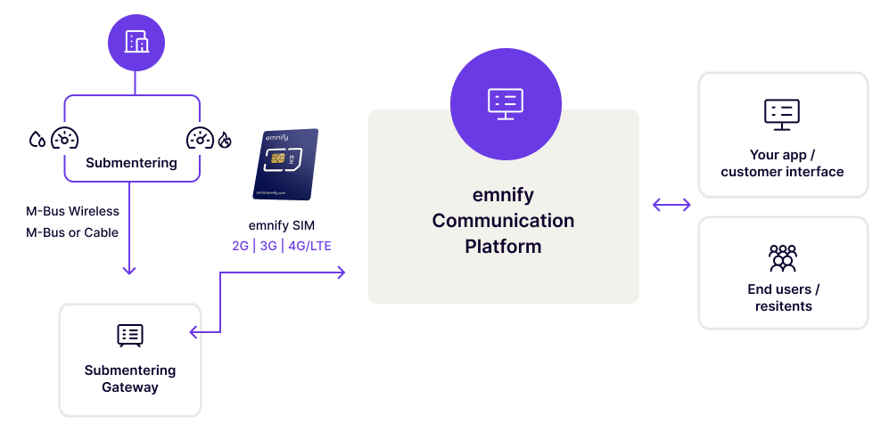 emnify-smart-metering