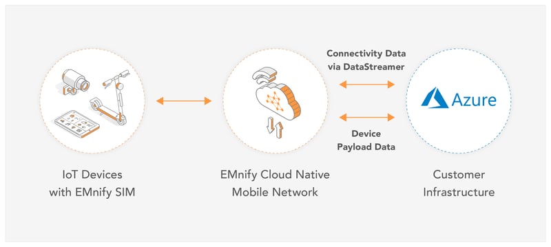 Feature image for EMnify+Data+Streamer+now+integrates+into+Azure+Event-Hub