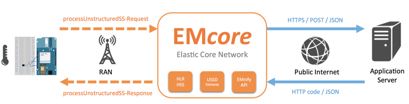 Feature image for emnify+IoT+Labs%3A+Transmitting+sensor+data+via+USSD