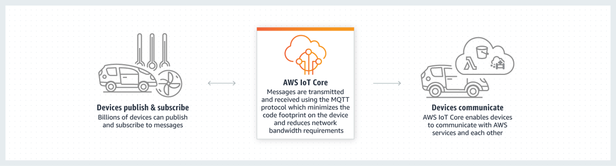Feature image for emnify+Connectivity+integration+into+AWS+IoT+Core